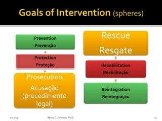 Prevention                      Rescue
             Prevenção
                                             Resgate
             Protection
              Proteção                       Rehabilitation
                                             Reabilitação
           Prosecution
             Acusação                        Reintegration
          (procedimento                      Reintegração
               legal)
2/12/11            Becca C. Johnson, Ph.D.                    27
 