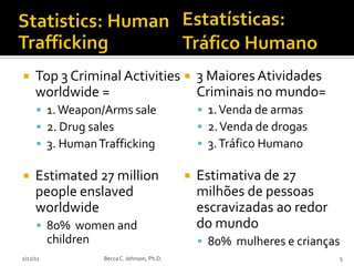     Top 3 Criminal Activities  3 Maiores Atividades
     worldwide =                 Criminais no mundo=
      1. Weapon/Arms sale                          1. Venda de armas
      2. Drug sales                                2. Venda de drogas
      3. Human Trafficking                         3. Tráfico Humano

    Estimated 27 million                         Estimativa de 27
     people enslaved                               milhões de pessoas
     worldwide                                     escravizadas ao redor
      80% women and                               do mundo
          children                                  80% mulheres e crianças
2/12/11              Becca C. Johnson, Ph.D.                               5
 