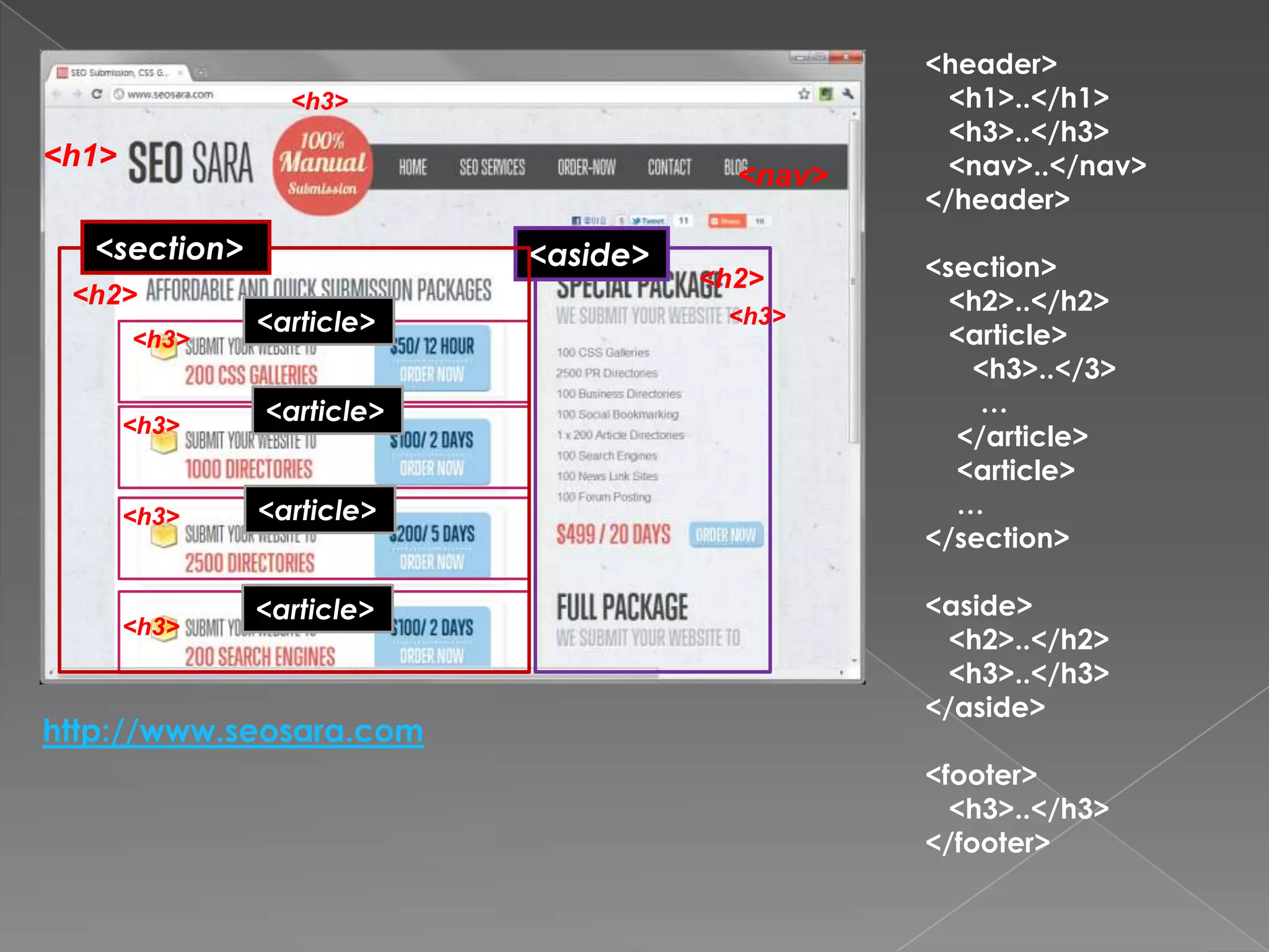<header>
                 <h3>                            <h1>..</h1>
                                                 <h3>..</h3>
<h1>                                             <nav>..</nav>
                                       <nav>
                                               </header>
   <section>               <aside>
                                     <h2>      <section>
 <h2>                                            <h2>..</h2>
               <article>              <h3>
                                                 <article>
       <h3>
                                                  <h3>..</3>
               <article>                           …
       <h3>                                      </article>
                                                 <article>
       <h3>    <article>                         …
                                               </section>

               <article>                       <aside>
       <h3>
                                                 <h2>..</h2>
                                                 <h3>..</h3>
                                               </aside>
http://www.seosara.com
                                               <footer>
                                                 <h3>..</h3>
                                               </footer>
 