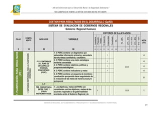 “Año de la Inversión para el Desarrollo Rural y la Seguridad Alimentaria”
SUB GERENCIA DE FORMULACIÓN DE ESTUDIOS DE PRE INVERSIÓN

GESTION PARA RESULTADOS EN EL DESARROLLO (GpRD)
SISTEMA DE EVALUACION DE GOBIERNOS REGIONALES
Gobierno Regional Huánuco

INDICADOR

VARIABLE

Inexistente
Propuesto
Iniciado

En desarrollo

Implementado

Consolidado

0%

1% - 20%

21% - 40%

41% - 60%

61% - 80%

81% - 100%

5

16

30

88

3

4

5

0

1

2

3

4

5

1.1 CAPACIDAD INSTITUCIONAL PARA LA PLANIFICACIÓN
ESTRATEGICA

COMPONENTE

1. PLANIFICACIÓN PARA RESULTADOS
( PE )

PILAR

0
1
2

CRITERIOS DE CALIFICACION

PE1. CONTENIDOS
DEL PLAN DE
DESARROLLO
REGIONAL
CONCERTADO
(PDRC)

1. El PDRC contiene un diagnóstico que
sistematiza información primaria y secundaria
de naturaleza cuantitativa y caulitativa.
2. El PDRC contiene una visión estratégica
territorial concertada
3. El PDRC contiene objetivos, políticas y
programas estratégicos

NOTA
(0-5)

1

4

1

4

1

4. El PDRC contiene indicadores y metas

64.00

4
4

1

5. El PDRC contiene un esquema de monitoreo
y evaluación que permita hacer seguimiento de
1
la evolución de las metas de manera anual y/o
quinquenal

0

3.20
PE2. CONSISTENCIA
ENTRE PDRC Y
OTROS
INSTRUMENTOS DE

1. Los objetivos y metas del PDRC son
consistentes con los objetivos y metas de los
acuerdos regionales o de gobernabilidad
acordados entre el Gobierno Regional y la

1

33.33

1

GERENCIA REGIONAL DE PLANEAMIENTO, PRESUPUESTO Y ACONDICIONAMIENTO TERRITORIAL

27

 