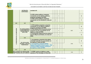 “Año de la Inversión para el Desarrollo Rural y la Seguridad Alimentaria”
SUB GERENCIA DE FORMULACIÓN DE ESTUDIOS DE PRE INVERSIÓN

NATURALEZA
ESTRATEGICA

sociedad civil.
2. El PEI contiene políticas y programas
consistentes con los objetivos, políticas y
programas estratégicos del PDRC.
3. El PEI contiene políticas y programas
consistentes con los indicadores y metas del
PDRC.

1.2 OPERATIVIDAD DE LA PLANIFICACIÓN

2.43

3

1

1

1

1.67

1. El POI establece programas y proyectos
consistentes con los objetivos, políticas y
programas estratégicos del PDRC.
PE3. ARTICULACIÓN DE 2. El Plan Multianual de Inversiones prioriza
LOS INSTRUMENTOS DE
proyectos que sean concordantes con los
GESTION OPERATIVA
objetivos y metas del PDRC.
CON EL PDRC
3. El presupuesto regional anual de carácter no
inercial refleja las prioridades y las metas del
PDRC.

4

1

1

66.67

3
3

1

3.33

1. Los programas y proyectos de los planes
sectoriales regionales son concordantes con
los objetivos y metas del PDRC.
PE4. ARTICULACIÓN
SECTORIAL Y CON EJES 2. Los programas y proyectos del Plan
TRANSVERSALES
Regional de Igualdad de Oportunidades - PRIO
y del Plan de Medio Ambiente contribuyen a
los objetivos y metas del PDRC.

2.17

2

1
20.00

0

1

1.00

1.3
COOR
DINAC
ION
INTER
GUBE
RNAM
ENTAL

PE5. ARTICULACION 1. El PDRC cuenta con objetivos y metas
CON LOS PLANES DE ajustadas al Plan Estratégico de Desarrollo

1

10.00

1

GERENCIA REGIONAL DE PLANEAMIENTO, PRESUPUESTO Y ACONDICIONAMIENTO TERRITORIAL

28

 
