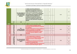 “Año de la Inversión para el Desarrollo Rural y la Seguridad Alimentaria”
SUB GERENCIA DE FORMULACIÓN DE ESTUDIOS DE PRE INVERSIÓN

1. Existen mecanismos eficaces de
participación que permiten incorporar la
opinión de la sociedad civil (organizaciones
sociales, gremios empresariales e instancias
PE8. MECANISMOS DE profesionales y académicas) en las decisiones
PARTICIPACION EN
sobre planificación del gobierno regional.
LA PLANIFICACIÓN
2. Existen mecanismos eficaces de
REGIONAL
participación que permiten incorporar la
opinión de los gobiernos locales en las
decisiones sobre planificación del gobierno
regional.
2.67

60.00

3.00

2.1 ESTRUCTU-RACIÓN DEL PPTO
SOBRE LA BASE DE PROGRAMAS

4.00

3

1

<---- PUNTAJE OBTENIDO DEL PILAR 1. PLANIFICACIÓN POR RESULTADOS (PE)
1. El porcentaje (%) del gasto total del
presupuesto está estructurado por programas
por resultados.
PP1.
2. Existe correspondencia entre los objetivos y
ESTRUCTURACIÓN
DEL PRESUPUESTO metas presupuestales y los del PDRC
3. Los programas presupuestales incluyen
información sobre los objetivos y metas
regionales.
2.2 EVALUACION DE LA
EFECTIVIDAD DEL GASTO

2. PRESUPUESTO POR RESULTADOS
( PP )

2.00

3

1

4

1
1

80.00

4
4

1

4.00

1. Se ha implementado un sistema de
evaluación de los resultados del gasto, cuyos
1
resultados fomenta la calidad del gasto
PP2. EVALUACION DE
público.
LA EFECTIVIDAD DEL
2. El sistema de indicadores de desempeño,
GASTO
se aplica al (%) del gasto total.
3. Se han realizado evaluaciones externas para
conocer la efectividad del gasto regional

0
50.00
1
1

4
3

GERENCIA REGIONAL DE PLANEAMIENTO, PRESUPUESTO Y ACONDICIONAMIENTO TERRITORIAL

30

 