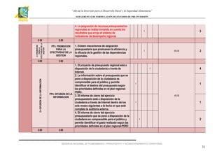 “Año de la Inversión para el Desarrollo Rural y la Seguridad Alimentaria”
SUB GERENCIA DE FORMULACIÓN DE ESTUDIOS DE PRE INVERSIÓN

PP3. PROMOCION
PARA LA
EFECTIVIDAD DE LA
GESTION

3.00

1

1. Existen mecanismos de asignación
presupuestaria que promueven la eficiencia y
la eficacia de la gestión de las dependencias
regionales.

1

3

2.50

3.00

2.4 DIFUSION DE LA INFORMACION

2.50
2.3 PROMOCION
PARA LA
EFECTIVIDAD DE LA
GESTION

4. La asignación de recursos presupuestarios
regionales se realiza tomando en cuenta los
resultados que arroja el sistema de
indicadores de desempeño regional.

2.00

1. El proyecto de presupuesto regional está a
disposición de la ciudadanía a través de
Internet.
2. La información sobre el presupuesto que se
pone a disposición de la ciudadanía es
comprensible para el público y permite
identificar el destino del presupuesto según
las prioridades definidas en el plan regionalPDRC.
PP4. DIFUSION DE LA
3. El informe de cierre del ejercicio
INFORMACION
presupuestario está a disposición de la
ciudadanía a través de Internet dentro de los
seis meses siguientes a la fecha en que esté
completa la auditoría externa.
4. El informe de cierre del ejercicio
presupuestario que se pone a disposición de la
ciudadanía es comprensible para el público y
permite identificar el gasto realizado según las
prioridades definidas en el plan regional-PDRC

60.00

3

4

1

1

1

40.00

1

1

1

2

2.00

GERENCIA REGIONAL DE PLANEAMIENTO, PRESUPUESTO Y ACONDICIONAMIENTO TERRITORIAL

31

 
