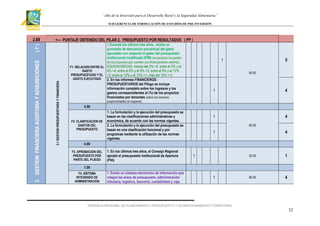 “Año de la Inversión para el Desarrollo Rural y la Seguridad Alimentaria”
SUB GERENCIA DE FORMULACIÓN DE ESTUDIOS DE PRE INVERSIÓN

<--- PUNTAJE OBTENIDO DEL PILAR 2. PRESUPUESTO POR RESULTADOS ( PP )

3.1 GESTION PRESUPUESTARIA Y FINANCIERA

3. GESTION FINANCIERA AUDITORIA Y ADQUISICIONES

(F)

2.88

1.Durante los ultimos tres años, existe un
promedio de desviación porcentual del gasto
ejecutado con respecto al gasto del presupuesto
institucional modificado (PIM) (se excluyen los gastos
de los proyectos que cuenten con financiamiento externo).
F1. RELACION ENTRE EL EQUIVALENCIAS: menos del 3% =5, entre el 3% y el
6% =4, entre el 6% y el 9% =3; entre el 9% y el 12%
GASTO
PRESUPUESTADO Y EL =2; entre el 12% y el 15% =1, más del 15% = 0.
GASTO EJECUTADO
2. En los informes FINANCIEROS PRESUPUESTARIOS del Pliego se incluye
información completa sobre los ingresos y los
gastos correspondientes al (%) de los proyectos
financiados por donantes (salvo los insumos

5

1
90.00

1

4

1

4

proporcionados en especie).

4.50

F2. CLASIFICACION DE
GASTOS DEL
PRESUPUESTO

1. La formulación y la ejecución del presupuesto se
basan en las clasificaciones administrativas y
económica, de acuerdo con las normas vigentes.
2. La formulación y la ejecución del presupuesto se
basan en una clasificación funcional y por
programas mediante la utilización de las normas
vigentes.

80.00

4

1

4.00
F3. APROBACION DEL
PRESUPUESTO POR
PARTE DEL PLIEGO

1. En los últimos tres años, el Consejo Regional
aprobó el presupuesto Institucional de Apertura
(PIA)

20.00

1

1

80.00

4

1.00
F4. SISTEMA
INTEGRADO DE
ADMINISTRACION

1. Existe un sistema electrónico de información que
integra las áreas de presupuesto, administración
tributaria, logística, tesorería, contabilidad y caja.

1

GERENCIA REGIONAL DE PLANEAMIENTO, PRESUPUESTO Y ACONDICIONAMIENTO TERRITORIAL

32

 