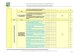 “Año de la Inversión para el Desarrollo Rural y la Seguridad Alimentaria”
SUB GERENCIA DE FORMULACIÓN DE ESTUDIOS DE PRE INVERSIÓN

2. Se realizan evaluaciones durante la ejecución al
(%) de los proyectos del gobierno regional.

3

1

3.50

4.2 GESTION DE BIENES Y SERVICIOS PRODUCIDOS

3.75

1. Los resultados de las evaluaciones ex ante de los
proyectos se usan durante la programación
G3. USO Y DIFUSION DE presupuestaria.
LA INFORMACION
2. La información sobre las evaluaciones ex ante
está a disposición de la ciudadanía a través de
Internet.
4.00
1. Existen metas anuales y plurianuales para la
producción de bienes y servicios.
2. Las metas anuales y plurianuales para la
producción de bienes y servicios se vinculan a las
metas regionales del Plan de Desarrollo Regional
Concertado - PDRC
3. Las metas anuales regionales tienen unidades
responsables.
4. Las unidades responsables regionales firman
convenios de gestión con el ministerio respectivo.
5. Los sistemas de remuneración y de evaluación
G4. GESTION PARA
1
del personal incentivan la obtención de resultados
RESULTADOS EN LA
organizacionales.
PRODUCCION DE
6. Se está implementando una estrategia explícita
BIENES Y SERVICIOS
(con programación, responsables y recursos definidos) de
Gestión para Resultados-GpR en la región.
7. Existe una estrategia para mejorar la calidad de
los servicios.
8. Se recoge información periódica acerca de la
opinión de los usuarios sobre los bienes y servicios
producidos (encuestas a usuarios, buzón de quejas, línea

4

1
80.00

4

1

1

3

1

3

1

3

1

3
35.56

1

0
2

1

1

1

1

telefónica, etc).

9. Se utilizan mecanismos de consulta periódica a
organizaciones de la sociedad civil para introducir
mejoras a los bienes y servicios (consultas públicas,

1

0

GERENCIA REGIONAL DE PLANEAMIENTO, PRESUPUESTO Y ACONDICIONAMIENTO TERRITORIAL

34

 