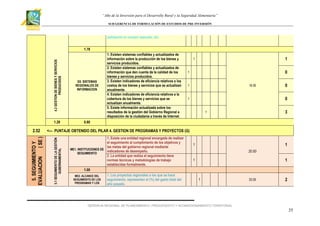 “Año de la Inversión para el Desarrollo Rural y la Seguridad Alimentaria”
SUB GERENCIA DE FORMULACIÓN DE ESTUDIOS DE PRE INVERSIÓN

participación en consejos regionales, etc).

4.2 GESTION DE BIENES Y SERVICIOS
PRODUCIDOS

1.78

1.29

1

1

0.80

0

1

1

16.00

0
0

1

3

1

<--- PUNTAJE OBTENIDO DEL PILAR 4. GESTION DE PROGRAMAS Y PROYECTOS (G)
5.1 SEGUIMIENTO DE LA GESTIÓN
GUBERNAMENTAL

5. SEGUIMIENTO Y
EVALUACION
( SE )

2.52

G5. SISTEMAS
REGIONALES DE
INFORMACION

1. Existen sistemas confiables y actualizados de
información sobre la producción de los bienes y
servicios producidos.
2. Existen sistemas confiables y actualizados de
información que den cuenta de la calidad de los
bienes y servicios producidos.
3. Existen indicadores de eficiencia relativos a los
costos de los bienes y servicios que se actualizan
anualmente.
4. Existen indicadores de eficiencia relativos a la
cobertura de los bienes y servicios que se
actualizan anualmente.
5. Existe información actualizada sobre los
resultados de la gestión del Gobierno Regional a
disposición de la ciudadanía a través de Internet.

1. Existe una entidad regional encargada de realizar
el seguimiento al cumplimiento de los objetivos y
las metas del gobierno regional mediante
ME1. INSTITUCIONES DE
indicadores de desempeño.
SEGUIMIENTO
2. La entidad que realiza el seguimiento tiene
normas técnicas y metodologías de trabajo
establecidas formalmente.
1.00
1. Los proyectos regionales a los que se hace
ME2. ALCANCE DEL
SEGUIMIENTO DE LOS
seguimiento, representan el (%) del gasto total del
PROGRAMAS Y LOS
año pasado.

1

1
20.00

1

1

1

20.00

2

GERENCIA REGIONAL DE PLANEAMIENTO, PRESUPUESTO Y ACONDICIONAMIENTO TERRITORIAL

35

 