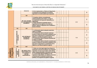 “Año de la Inversión para el Desarrollo Rural y la Seguridad Alimentaria”
SUB GERENCIA DE FORMULACIÓN DE ESTUDIOS DE PRE INVERSIÓN

PROYECTOS

2. Se ha implementado un Sistema de Seguimiento
y Evaluación de los programas y/o proyectos
regionales de inversión pública que se ejecutan.

0

1

1.00
1. Se aplican criterios y procedimientos
institucionalizados para analizar y corregir el
incumplimiento de la ejecución detectada por el
ME3. USO Y DIFUSIÓN seguimiento.
DE LA INFORMACIÓN DE
2. Existe información actualizada sobre el
SEGUIMIENTO
seguimiento de los objetivos y las metas del
gobierno regional a disposición de la ciudadanía a
través de Internet.

0

1

1. La información sobre la situación social de la
región es confiable.
2. La información sobre la situación social que
produce el sistema de información estadístico sirve
para hacer el seguimiento al cumplimiento de los
objetivos y las metas del gobierno regional.
3. La información sobre la situación económica de
la región es confiable.
4. La información sobre la situación económica que
produce el sistema de información estadístico sirve
para hacer el seguimiento al cumplimiento de los
objetivos y las metas del gobierno regional.

1

1

0.50

5.3 EVALUACIÓN DE LA
GESTIÓN
GUBERNAMENTAL

ME4. SISTEMAS DE
INFORMACIÓN
ESTADÍSTICA

0.50

5.
SEGUIMIENTO
Y EVALUACION
( SE )

20.00

1.00

5.2 SISTEMAS DE INFORMACIÓN
ESTADÍSTICA

1.00

2

1

ME5. MARCO LEGAL E
INSTITUCIONAL DE LA
EVALUACIÓN DE LA
GESTIÓN
GUBERNAMENTAL

0

1
10.00
1

0

1

1. Existe una norma legal regional que dispone la
evaluación ex post de las políticas o los programas
1
regionales. En caso de que existan varias normas,
existe complementariedad y articulación entre ellas.
2. La norma legal regional establece el o los
organismos responsables, sus objetivos, funciones
1
y recursos para la evaluación ex post de las
políticas y los programas del gobierno regional.

1

0
34.29

0

GERENCIA REGIONAL DE PLANEAMIENTO, PRESUPUESTO Y ACONDICIONAMIENTO TERRITORIAL

36

 