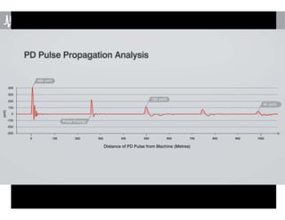 2-HVPD-Night-2-On-line-Partial-Discharge-OLPD-Monitoring-of-Complete-HV ...