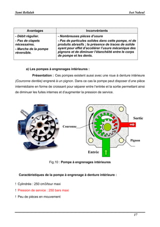 Sami Bellalah
Avantages
- Débit régulier.
- Pas de clapets
nécessaires.
- Marche de la pompe
réversible.
-
-
produits abrasifs ; la présence de traces de solide
ayant pour effet d’accélérer l’usure mécanique des
pignons et de diminuer l’étanchéité entre le corps
de pompe et les dents.
a) Les pompes à engrenages intérieures
Présentation : Ces pompes existent aussi avec une roue à denture intérieure
(Couronne dentée) engrené à un pignon. Dans ce cas la pompe peut disposer d’une pièce
intermédiaire en forme de croissant pour séparer entre l’entrée et la sortie permettant ainsi
de diminuer les fuites internes et d’augmenter la pression de service.
Fig.10
Caractéristiques de la pompe à engrenage à denture intérieure
! Cylindrée : 250 cm3/tour maxi
! Pression de service : 250 bars maxi
! Peu de pièces en mouvement
Inconvénients
- Nombreuses pièces d’usure
- Pas de particules solides dans cette pompe, ni de
produits abrasifs ; la présence de traces de solide
ayant pour effet d’accélérer l’usure mécanique des
pignons et de diminuer l’étanchéité entre le corps
de pompe et les dents.
a) Les pompes à engrenages intérieures :
Ces pompes existent aussi avec une roue à denture intérieure
engrené à un pignon. Dans ce cas la pompe peut disposer d’une pièce
intermédiaire en forme de croissant pour séparer entre l’entrée et la sortie permettant ainsi
de diminuer les fuites internes et d’augmenter la pression de service.
Fig.10 : Pompe à engrenages intérieures
pompe à engrenage à denture intérieure
cm3/tour maxi
Pression de service : 250 bars maxi
Peu de pièces en mouvement
Entrée
Couronne
Iset Nabeul
17
Pas de particules solides dans cette pompe, ni de
produits abrasifs ; la présence de traces de solide
ayant pour effet d’accélérer l’usure mécanique des
pignons et de diminuer l’étanchéité entre le corps
Ces pompes existent aussi avec une roue à denture intérieure
engrené à un pignon. Dans ce cas la pompe peut disposer d’une pièce
intermédiaire en forme de croissant pour séparer entre l’entrée et la sortie permettant ainsi
:
Sortie
Pignon
 
