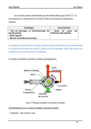 Sami Bellalah Iset Nabeul
19
Ce sont des pompes caractérisées par des débits allant jusqu'à 100 m
3
.h
-1
et
des pressions au refoulement de 4 à 8 bars. Elles conviennent aux liquides peu
visqueux.
Avantages Inconvénients
- Pas de brassage, ni d’émulsionnage du
liquide pompé.
- Débit régulier.
- Marche réversible de la pompe
- Usure du corps par
frottement des palettes.
(La rotation du rotor entraîne celle des palettes dont les extrémités sont continuellement
en contact avec le stator aux points Ci, grâce à la force centrifuge. Outre, des ressorts de
compression poussent les bases des palettes.)
b- Pompes à palettes à cylindrée variable (autorégulatrice):
Fig.12: Pompes à palettes à cylindrée variables
Caractéristiques d’une pompe à palettes à cylindrée variable:
! Cylindrée : 100 cm3/tour maxi
Bague de cylindrée
Rotor
Compensateur
Aspiration
du réservoir
Sortie
Refoulement
Ressort Palette
Un piston
 
