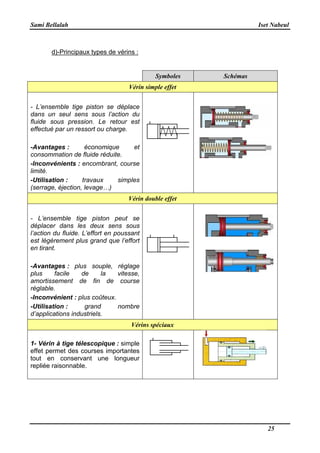 Sami Bellalah Iset Nabeul
25
d)-Principaux types de vérins :
Symboles Schémas
Vérin simple effet
- L’ensemble tige piston se déplace
dans un seul sens sous l’action du
fluide sous pression. Le retour est
effectué par un ressort ou charge.
-Avantages : économique et
consommation de fluide réduite.
-Inconvénients : encombrant, course
limité.
-Utilisation : travaux simples
(serrage, éjection, levage…)
Vérin double effet
- L’ensemble tige piston peut se
déplacer dans les deux sens sous
l’action du fluide. L’effort en poussant
est légèrement plus grand que l’effort
en tirant.
-Avantages : plus souple, réglage
plus facile de la vitesse,
amortissement de fin de course
réglable.
-Inconvénient : plus coûteux.
-Utilisation : grand nombre
d’applications industriels.
Vérins spéciaux
1- Vérin à tige télescopique : simple
effet permet des courses importantes
tout en conservant une longueur
repliée raisonnable.
 