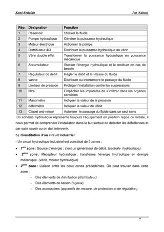 Sami Bellalah Iset Nabeul
7
Rép. Désignation Fonction
1 Réservoir Stocker le fluide
2 Pompe hydraulique Générer la puissance hydraulique
3 Moteur électrique Actionner la pompe
4 Distributeur 4/3 Distribuer la puissance hydraulique au vérin
5 Vérin double effet Transformer la puissance hydraulique en puissance
mécanique
6 Accumulateur Stocker l’énergie hydraulique et la restituer en cas de
besoin
7 Régulateur de débit Régler le débit et la vitesse du fluide
8 vanne Distribuer ou interrompre le passage du fluide
9 Limiteur de pression Protéger l’installation contre les surpressions
10 filtre Empêcher les impuretés de s’infiltrer dans les organes
sensibles
11 Manomètre Indiquer la valeur de la pression
12 débitmètre Indiquer la valeur de débit
13 Clapet anti-retour Autoriser le passage du fluide dans un seul sens
Un schéma hydraulique représente toujours l’équipement en position repos ou initiale, il
nous permet de comprendre l’installation dans le but surtout de détecter les défaillances et
par suite savoir ou on doit intervenir.
b) Constitution d’un circuit industriel:
- Un circuit hydraulique industriel est constitué de 3 zones :
 1ere
zone : Source d’énergie : c’est un générateur de débit. (centrale hydraulique)
 2ème
zone : Récepteur hydraulique : transforme l’énergie hydraulique en énergie
mécanique. (vérin, moteur hydraulique)
 3ème
zone : Liaison entre les deux zones précédentes. On peut trouver dans cette
zone :
- Des éléments de distribution (distributeur).
- Des éléments de liaison (tuyaux).
- Des accessoires (appareils de mesure, de protection et de régulation).
 