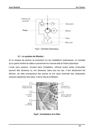 Sami Bellalah
2-1 : Le système de filtration
Si on analyse les pannes se produisant sur les installations hydrauliques, on constate
qu’un grand nombre de celles-
L’huile sous pression, circulant dans l’installation, véhicul
peuvent être abrasives ou non abrasives. Dans tous les cas, il faut absolument les
éliminer, car elles provoqueront des pannes et une usure anormale des composants
amenant rapidement des fuites. C’est le rôle de la filtration.
Fig.6
Limiteur de
pression
Pompe
Fig.5 : Centrale hydraulique.
système de filtration :
Si on analyse les pannes se produisant sur les installations hydrauliques, on constate
-ci proviennent du mauvais état du fluide hydraulique.
L’huile sous pression, circulant dans l’installation, véhicule toutes sortes d’impuretés
peuvent être abrasives ou non abrasives. Dans tous les cas, il faut absolument les
éliminer, car elles provoqueront des pannes et une usure anormale des composants
amenant rapidement des fuites. C’est le rôle de la filtration.
Fig.6 : Constitution d’un filtre
M
Manomètre
Moteur
Filtre
Réservoir
Iset Nabeul
10
Si on analyse les pannes se produisant sur les installations hydrauliques, on constate
ci proviennent du mauvais état du fluide hydraulique.
e toutes sortes d’impuretés
peuvent être abrasives ou non abrasives. Dans tous les cas, il faut absolument les
éliminer, car elles provoqueront des pannes et une usure anormale des composants
Manomètre
Moteur
Filtre
Réservoir
 