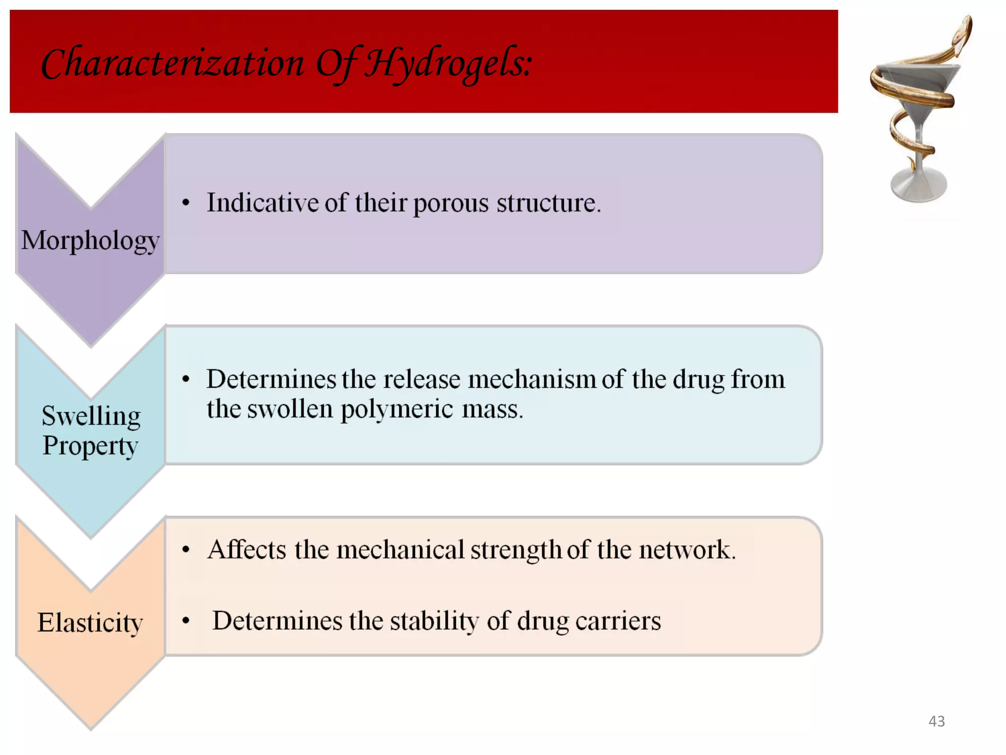 Characterization Of Hydrogels: 