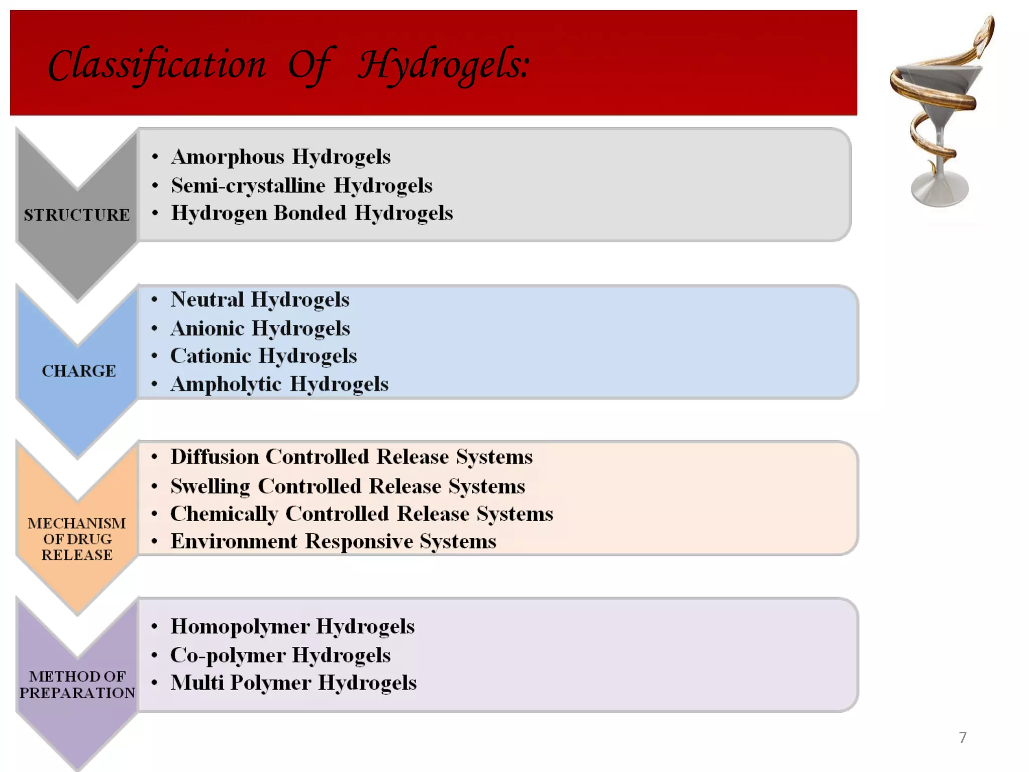 Classification  Of  Hydrogels: 