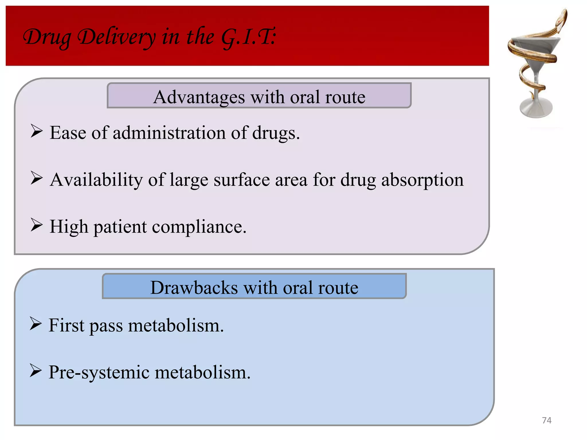 Drug Delivery in the G.I.T: Ease of administration of drugs. Availability of large surface area for drug absorption  High patient compliance.  First pass metabolism.  Pre-systemic metabolism.  Advantages with oral route Drawbacks with oral route 
