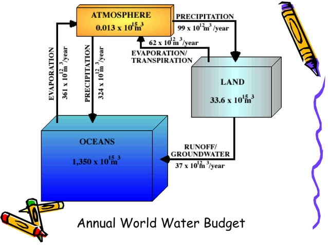 Hydrology ( Hydro-logic cycle and precipitation ) | PPT