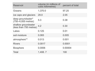 Reservoir volume (in millions of
cubic kilometres)
percent of total
Oceans 1,370.0 97.25
ice caps and glaciers 29.0 2.05
deep groundwater*
(750–4,000 metres)
5.3 0.38
shallow groundwater
(less than 750 metres)
4.2 0.30
Lakes 0.125 0.01
soil moisture 0.065 0.005
atmosphere** 0.013 0.001
Rivers 0.0017 0.0001
Biosphere 0.0006 0.00004
Total 1,408. 7 100
 