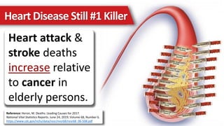 Heart attack &
stroke deaths
increase relative
to cancer in
elderly persons.
Reference: Heron, M. Deaths: Leading Causes for 2017.
National Vital Statistics Reports. June 24, 2019; Volume 68, Number 6.
https://www.cdc.gov/nchs/data/nvsr/nvsr68/nvsr68_06-508.pdf
Heart Disease Still #1 Killer
 