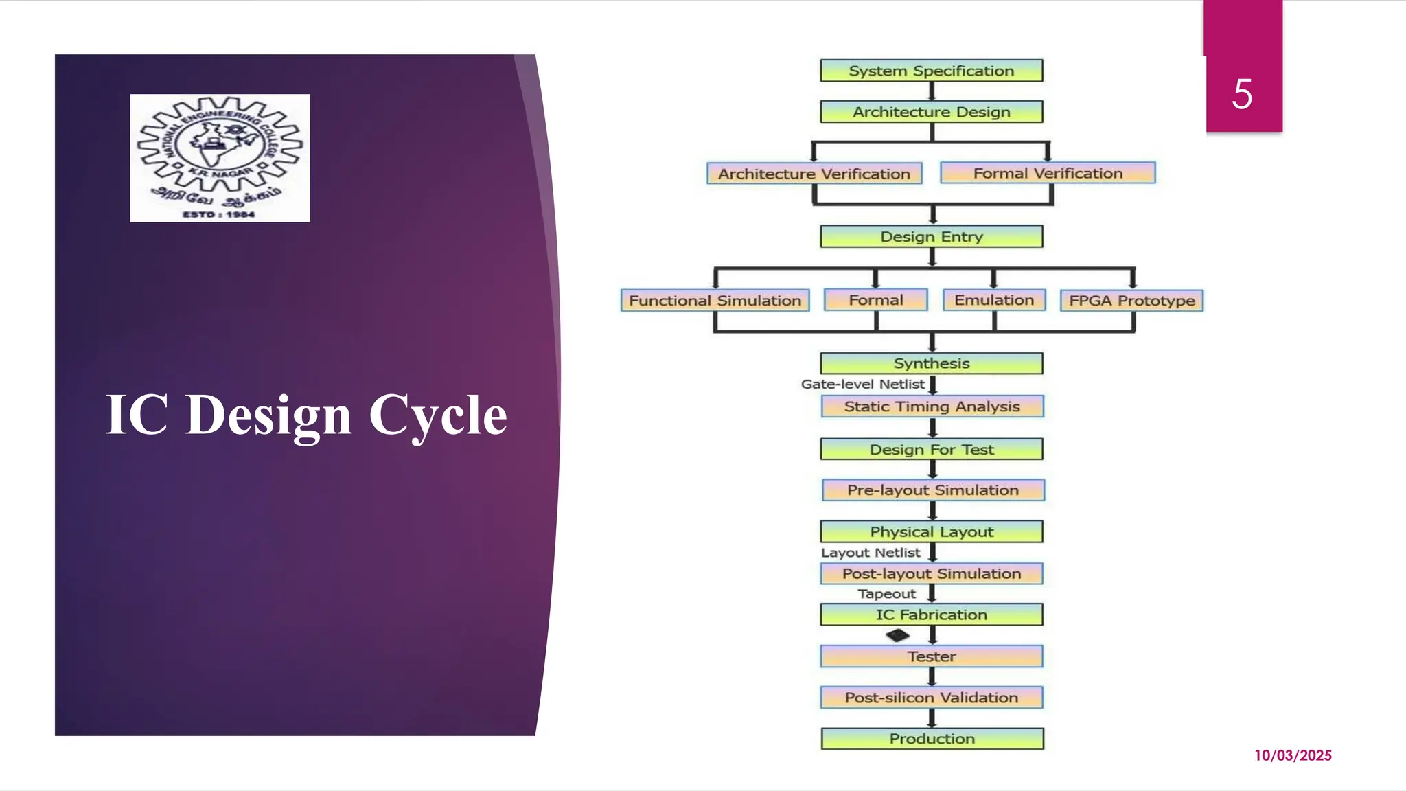 10/03/2025
5
IC Design Cycle
 