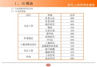 1 、 IE 概論 近代 IE 的作用及使命 2 ）生產技術效率化方向 3 ） IE 活用領域 8/22 