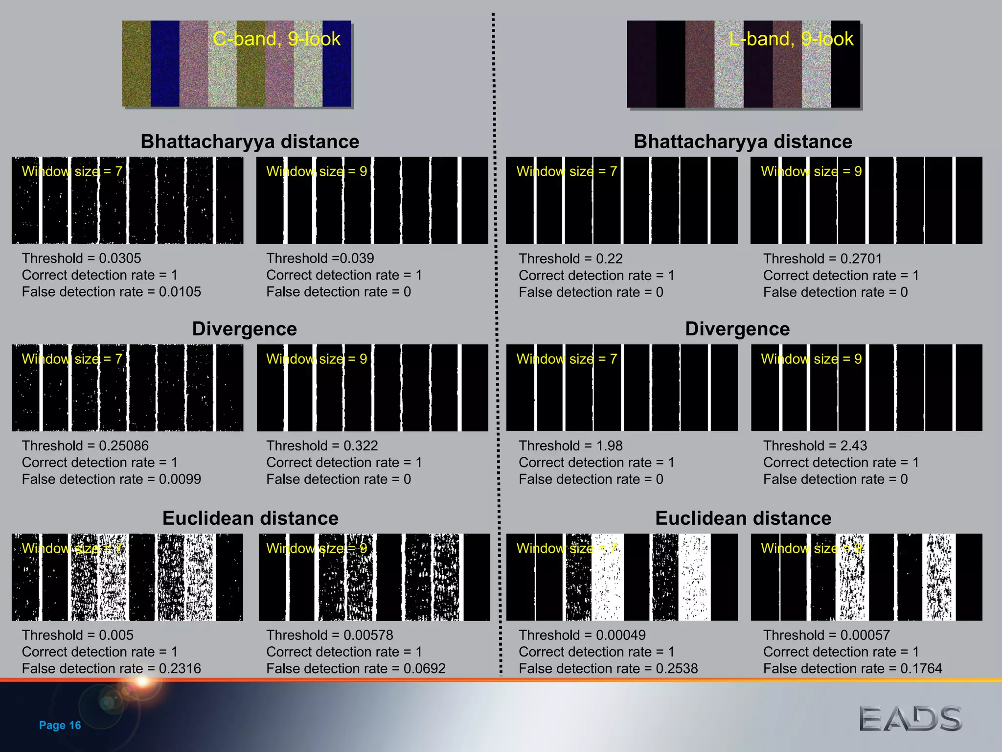 Page  Bhattacharyya distance Window size = 7 Divergence Euclidean distance C-band, 9-look L-band, 9-look Window size = 9 Window size = 7 Window size = 9 Window size = 7 Window size = 9 Window size = 7 Window size = 9 Window size = 7 Window size = 9 Window size = 7 Window size = 9 Threshold =0.039  Correct detection rate = 1 False detection rate = 0 Threshold = 0.0305 Correct detection rate = 1 False detection rate = 0.0105 Threshold = 0.322 Correct detection rate = 1 False detection rate = 0 Threshold = 0.25086 Correct detection rate = 1 False detection rate = 0.0099 Threshold = 0.00578 Correct detection rate = 1 False detection rate = 0.0692 Threshold = 0.005 Correct detection rate = 1 False detection rate = 0.2316 Threshold = 0.2701 Correct detection rate = 1 False detection rate = 0 Threshold = 0.22 Correct detection rate = 1 False detection rate = 0 Threshold = 2.43 Correct detection rate = 1 False detection rate = 0 Threshold = 1.98 Correct detection rate = 1 False detection rate = 0 Threshold = 0.00057 Correct detection rate = 1 False detection rate = 0.1764 Threshold = 0.00049 Correct detection rate = 1 False detection rate = 0.2538 Bhattacharyya distance Divergence Euclidean distance 