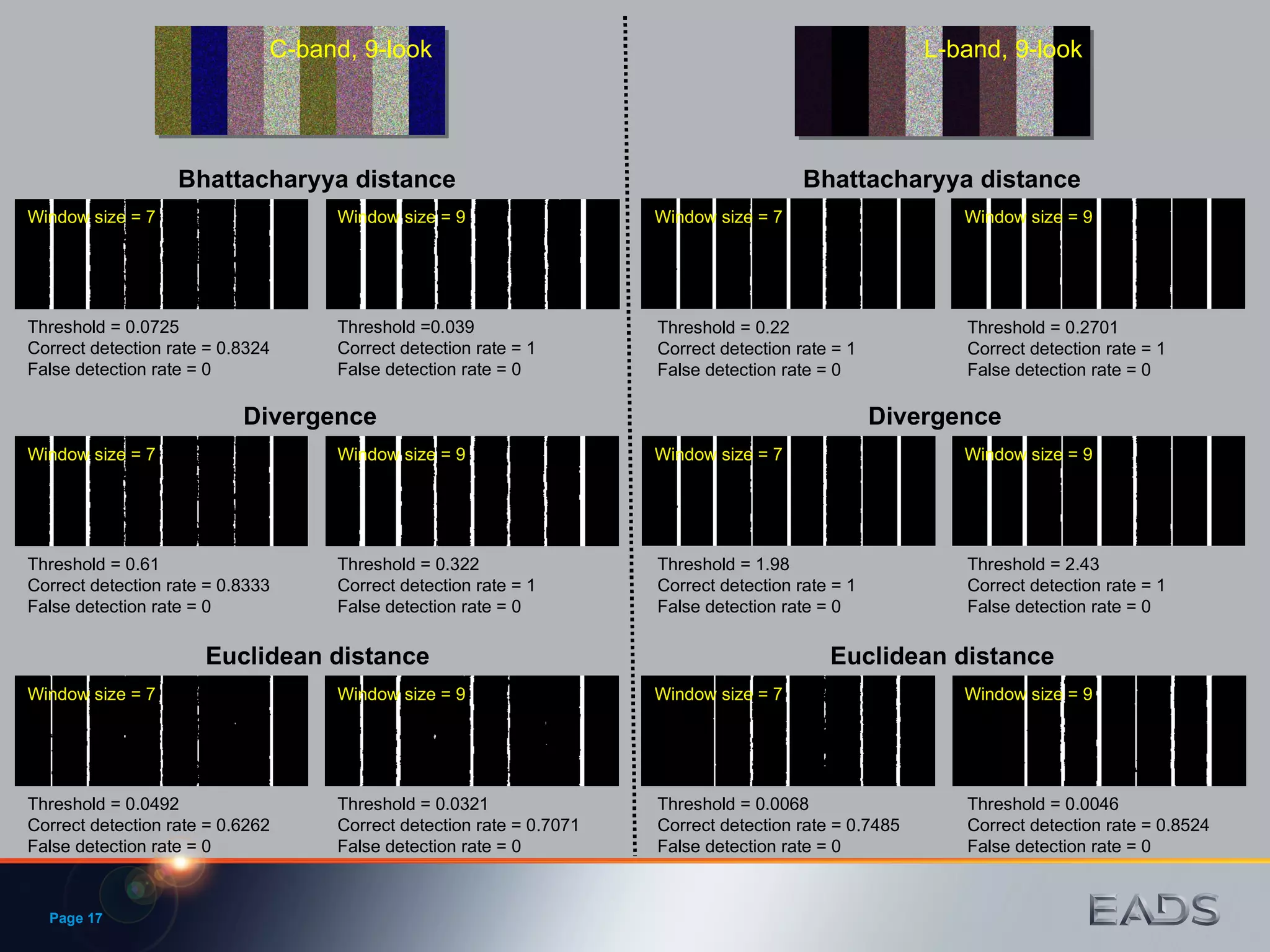 Page  Bhattacharyya distance Window size = 7 Divergence Euclidean distance C-band, 9-look L-band, 9-look Window size = 9 Window size = 7 Window size = 9 Window size = 7 Window size = 9 Window size = 7 Window size = 9 Window size = 7 Window size = 9 Window size = 7 Window size = 9 Threshold =0.039  Correct detection rate = 1 False detection rate = 0 Threshold = 0.0725 Correct detection rate = 0.8324 False detection rate = 0 Threshold = 0.322 Correct detection rate = 1 False detection rate = 0 Threshold = 0.61 Correct detection rate = 0.8333 False detection rate = 0 Threshold = 0.0321 Correct detection rate = 0.7071 False detection rate = 0 Threshold = 0.0492 Correct detection rate = 0.6262 False detection rate = 0 Threshold = 0.2701 Correct detection rate = 1 False detection rate = 0 Threshold = 0.22 Correct detection rate = 1 False detection rate = 0 Threshold = 2.43 Correct detection rate = 1 False detection rate = 0 Threshold = 1.98 Correct detection rate = 1 False detection rate = 0 Threshold = 0.0046  Correct detection rate = 0.8524 False detection rate = 0 Threshold = 0.0068 Correct detection rate = 0.7485 False detection rate = 0 Bhattacharyya distance Divergence Euclidean distance 