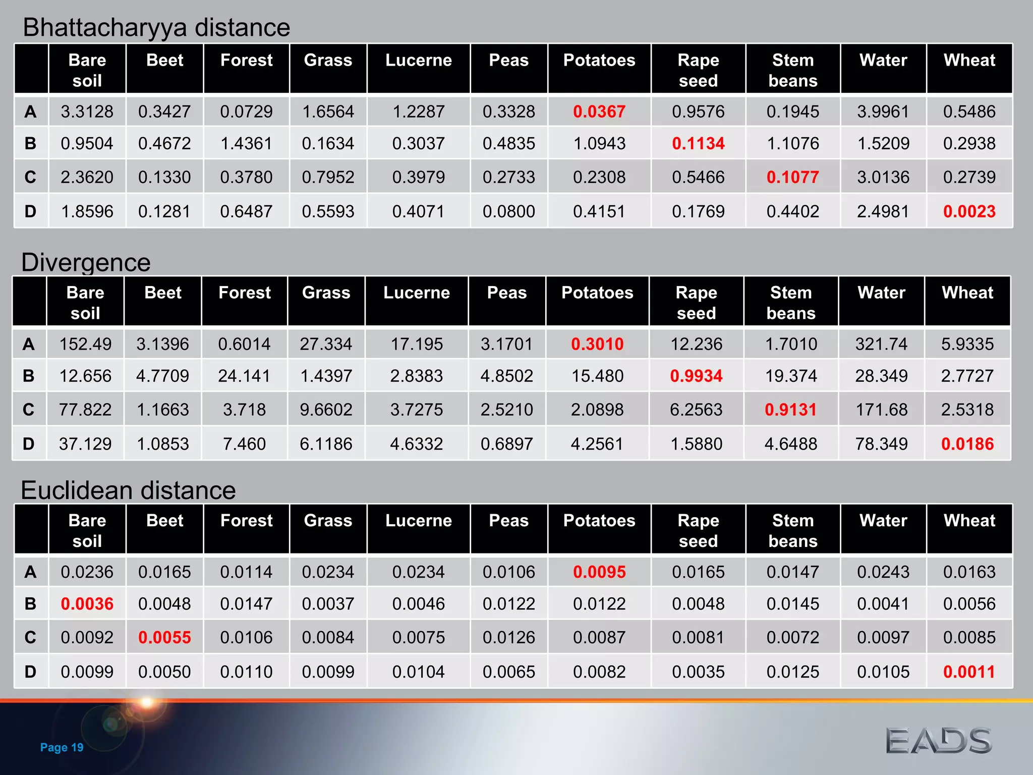 Page  Bhattacharyya distance Divergence Euclidean distance Bare soil Beet Forest Grass Lucerne Peas Potatoes Rape seed Stem beans Water Wheat A 3.3128 0.3427 0.0729 1.6564 1.2287 0.3328 0.0367 0.9576 0.1945 3.9961 0.5486 B 0.9504 0.4672 1.4361 0.1634 0.3037 0.4835 1.0943 0.1134 1.1076 1.5209 0.2938 C 2.3620 0.1330 0.3780 0.7952 0.3979 0.2733 0.2308 0.5466 0.1077 3.0136 0.2739 D 1.8596 0.1281 0.6487 0.5593 0.4071 0.0800 0.4151 0.1769 0.4402 2.4981 0.0023 Bare soil Beet Forest Grass Lucerne Peas Potatoes Rape seed Stem beans Water Wheat A 152.49 3.1396 0.6014 27.334 17.195 3.1701 0.3010 12.236 1.7010 321.74 5.9335 B 12.656 4.7709 24.141 1.4397 2.8383 4.8502 15.480 0.9934 19.374 28.349 2.7727 C 77.822 1.1663 3.718 9.6602 3.7275 2.5210 2.0898 6.2563 0.9131 171.68 2.5318 D 37.129 1.0853 7.460 6.1186 4.6332 0.6897 4.2561 1.5880 4.6488 78.349 0.0186 Bare soil Beet Forest Grass Lucerne Peas Potatoes Rape seed Stem beans Water Wheat A 0.0236 0.0165 0.0114 0.0234 0.0234 0.0106 0.0095 0.0165 0.0147 0.0243 0.0163 B 0.0036 0.0048 0.0147 0.0037 0.0046 0.0122 0.0122 0.0048 0.0145 0.0041 0.0056 C 0.0092 0.0055 0.0106 0.0084 0.0075 0.0126 0.0087 0.0081 0.0072 0.0097 0.0085 D 0.0099 0.0050 0.0110 0.0099 0.0104 0.0065 0.0082 0.0035 0.0125 0.0105 0.0011 