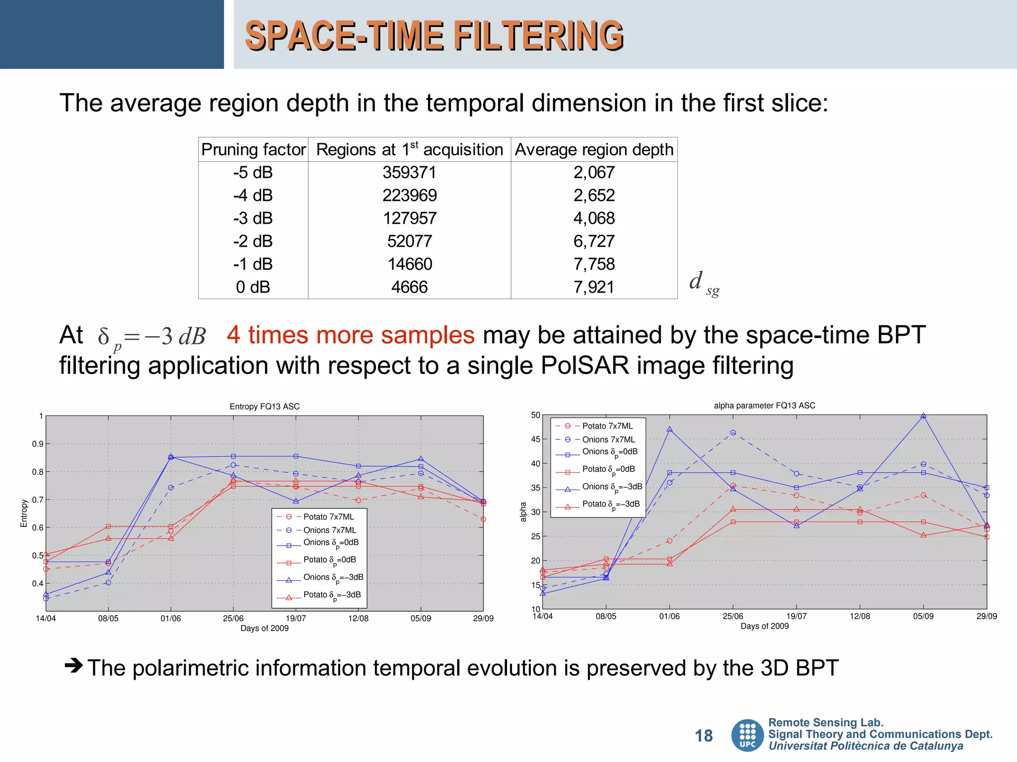 SPACE-TIME FILTERING
The average region depth in the temporal dimension in the first slice:
             Pruning factor Regions at 1st acquisition Average region depth
                 -5 dB              359371                    2,067
                 -4 dB              223969                    2,652
                 -3 dB              127957                    4,068
                 -2 dB               52077                    6,727
                 -1 dB               14660                    7,758
                 0 dB                4666                     7,921           d sg

At  p=−3 dB 4 times more samples may be attained by the space-time BPT
filtering application with respect to a single PolSAR image filtering




➔ The polarimetric information temporal evolution is preserved by the 3D BPT

                                                                                     Remote Sensing Lab.
                                                                              18     Signal Theory and Communications Dept.
                                                                                     Universitat Politècnica de Catalunya
 