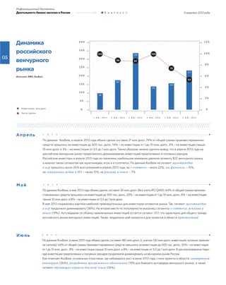05
II квартал 2013 года
Информационный бюллетень
Деятельность бизнес-ангелов в России К о н т е к с т
По данным RusBase, в апреле 2013 года объем сделок составил 21 млн долл. 79% от общей суммы проинвестированных
средств пришлось на инвестиции до 500 тыс. долл., 14% – на инвестиции от 1 до 10 млн. долл., 4% – на инвестиции свыше
10 млн долл. и 3% – на инвестиции от 0,5 до 1 млн долл. Таким образом, можно сделать вывод, что в апреле 2013 года на
российском венчурном рынке продолжилось доминирование инвестиций предпосевных и посевных раундов.
Российские инвесторы в апреле 2013 года по-прежнему наибольшее внимание уделяли сегменту B2C венчурного рынка,
а именно таким сегментам как мультимедиа, игры и e-commerce. По данным RusBase на сегмент мультимедиа
и игр пришлось около 26% всех вложений в апреле 2013 года, на e-commerce – около 22%, на финансы – 15%,
на социальные медиа и ПО – также 15%, на рекламу и поиск – 7%.
Инвестиции, млн долл.
Число сделок
Источник: RMG, RusBase
По данным RusBase, в мае 2013 года объем сделок составил 30 млн долл. (без учета IPO QIWI). 64% от общей суммы проинве-
стированных средств пришлось на инвестиции до 500 тыс. долл., 20% – на инвестиции от 1 до 10 млн. долл., 8% – на инвестиции
свыше 10 млн долл. и 8% – на инвестиции от 0,5 до 1 млн долл.
В мае 2013 сохранилась картина наиболее привлекательных для инвесторов сегментов рынка. Так, сегмент мультимедиа
и игр продолжил доминировать (38%), На втором месте по популярности оказались сегменты e-commerce, реклама и
поиск (19%). Аутсайдером по объему привлеченных инвестиций остается сегмент ПО, что характерно для общего тренда
российского рынка венчурных инвестиций. Также, неудачным май оказался и для проектов в области путешествий.
По данным RusBase, в июне 2013 года объем сделок составил 180 млн долл. (с учетом 130 млн долл. инвестиций, которые привлек-
ла Lamoda). 64% от общей суммы проинвестированных средств пришлось на инвестиции до 500 тыс. долл., 20% – на инвестиции
от 1 до 10 млн. долл., 8% – на инвестиции свыше 10 млн долл. и 8% – на инвестиции от 0,5 до 1 млн долл. В рассматриваемом пери-
оде инвестиции предпосевных и посевных раундов продолжили доминировать на венчурном рынке России.
Как отмечает RusBase, основными отраслями, где наблюдался рост в июне 2013 года, стали проекты в области электронной
коммерции (36%), разработки программного обеспечения (19% для бывшего аутсайдера венчурного рынка), а также
сегмент обучающих сервисов для всей семьи (16%).
Апрель 2 0 1 3
Май 2 0 1 3
Июнь 2 0 1 3
Динамика
российского
венчурного
рынка
1 к в . 2 0 1 2
4 0 0 1 2 0
1 0 0
8 0
6 0
4 0
2 0
0
3 5 0
3 0 0
2 5 0
2 0 0
1 5 0
1 0 0
5 0
0
2 к в . 2 0 1 2 3 к в . 2 0 1 2 4 к в . 2 0 1 2 1 к в . 2 0 1 3 2 к в . 2 0 1 3
8789
100100
53
75
98
167
336
135
149
231
 