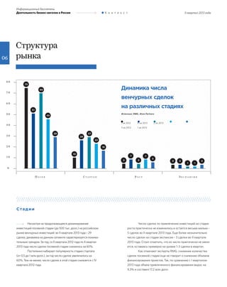 06
II квартал 2013 года
Информационный бюллетень
Деятельность бизнес-ангелов в России К о н т е к с т
Структура
рынка
Стадии
Несмотря на продолжающееся доминирование
инвестиций посевной стадии (до 500 тыс. долл.) на российском
рынке венчурных инвестиций: во II квартале 2013 года – 29
сделок, динамика на данном сегменте характеризуется понижа-
тельным трендом. За год, со II квартала 2012 года по II квартал
2013 года число сделок посевной стадии снизилось на 60%.
Постепенно набирает популярность стадия стартапа
(от 0,5 до 1 млн долл.), за год число сделок увеличилось на
60%. Тем не менее, число сделок в этой стадии снижается с IV
квартала 2012 года.
Динамика числа
венчурных сделок
на различных стадиях
Источник: RMG, Atom Partners
1 кв 2012
3 кв 2012
4 кв 2012
1 кв 2013
2 кв 2013
П о с е в С т а р т а п Р о с т Э к с п а н с и я
0
1 0
2 0
3 0
4 0
5 0
6 0
7 0
8 0
73
51
69
45
29
10
26
27
22
16
3
7
3
7
5
3 3
1 1
3
Число сделок по привлечению инвестиций на стадии
роста практически не изменилось и остается весьма малым –
5 сделок во II квартале 2013 года. Еще более незначительно
число сделок на стадии экспансии – 3 сделки во II квартале
2013 года. Стоит отметить, что их число практически не меня-
ется, оставаясь примерно на уровне 1-3 сделки в квартал.
Как отмечают эксперты RMG, снижение количества
сделок посевной стадии еще не говорит о снижении объемов
финансирования проектов. Так, по сравнению с I кварталом
2013 года объем привлеченного финансирования вырос на
9,3% и составил 17,2 млн долл.
 