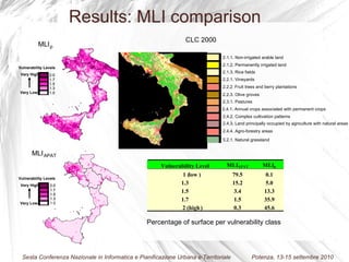 2.0 1.7 1.5 1.3 1.0 2.0 1.7 1.5 1.3 1.0 MLI p CLC 2000 MLI APAT 2.1.1. Non-irrigated arable land 2.1.2. Permanently irrigated land 2.1.3. Rice fields 2.2.1. Vineyards 2.2.2 .  Fruit trees and berry plantations 2.2.3. Olive groves 2.3.1. Pastures 2.4.1. Annual crops associated with permanent crops 2.4.2. Complex cultivation patterns  2.4.3. Land principally occupied by agriculture with natural areas 2.4.4. Agro-forestry areas  3.2.1. Natural grassland Percentage of surface per vulnerability class Results: MLI comparison 2.0 1.7 1.5 1.3 1.0 2.0 1.7 1.5 1.3 2.0 1.7 1.5 1.3 Vulner ability Level MLI APAT MLI p 1 ( low  ) 79.5 0.1 1.3 15.2 5.0 1.5 3.4 13.3 1.7 1.5 35.9 2  ( high ) 0.3 45.6 Very Low Very High Vulnerability Levels Very Low Very High Vulnerability Levels 