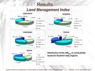 Distribution of the LMI NEW  in vulnerability levels for Southern Italy regions  BASILICATA 3.3% 4.3% 26.3% 34.3% 31.9% LOW MIDDLE-LOW MIDDLE MIDDLE-HIGH HIGH CALABRIA 2.2% 12.2% 25.4% 32.8% 27.3% LOW MIDDLE-LOW MIDDLE MIDDLE-HIGH HIGH CAMPANIA 7.4% 17.7% 30.0% 25.2% 19.8% LOW MIDDLE-LOW MIDDLE MIDDLE-HIGH HIGH SICILIA 15.9% 26.5% 34.0% 22.1% 1.5% LOW MIDDLE-LOW MIDDLE MIDDLE-HIGH HIGH PUGLIA 6.1% 15.0% 46.5% 4.4% 28.0% Land Management Index Results LOW MIDDLE-LOW MIDDLE MIDDLE-HIGH HIGH 