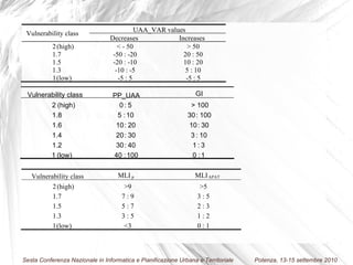 UAA_VAR values Vulnerability class Decreases Increases 2 (high) <  - 50 > 50 1.7 - 50  : - 20 20 : 50 1.5 - 20  : - 10 10 : 20 1.3 - 10  : - 5 5 : 10 1 (low) - 5 : 5 - 5 : 5 Vulnerability class MLI p MLI APAT  2 (high) >9 >5 1.7 7  : 9 3  : 5 1.5 5  : 7 2  : 3 1.3 3  : 5 1  : 2 1 (low) <3 0  : 1 Vulnerability class PP_UAA AA GI 2 (high) 0  : 5 > 100 1.8 5 : 10 30  : 100 1.6 10  : 20 10  : 30 1.4 20  : 30 3  : 10 1.2 30  : 40 1  : 3 1 (low) 40 : 100 0 : 1 