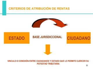CRITERIOS DE ATRIBUCIÓN DE RENTAS




                     BASE JURISDICCIONAL
 ESTADO                                            CIUDADANO



VINCULO O CONEXIÓN ENTRE CIUDADANOS Y ESTADO QUE LE PERMITE EJERCER SU
                         POTESTAD TRIBUTARIA
                                                                   33
 