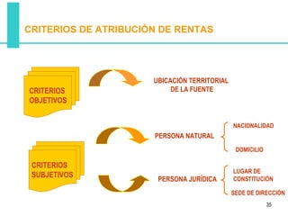CRITERIOS DE ATRIBUCIÓN DE RENTAS




                      UBICACIÓN TERRITORIAL
CRITERIOS                  DE LA FUENTE
OBJETIVOS


                                              NACIONALIDAD
                      PERSONA NATURAL
                                               DOMICILIO

 CRITERIOS
                                              LUGAR DE
 SUBJETIVOS            PERSONA JURÍDICA       CONSTITUCIÓN

                                              SEDE DE DIRECCIÓN
                                                           35
 