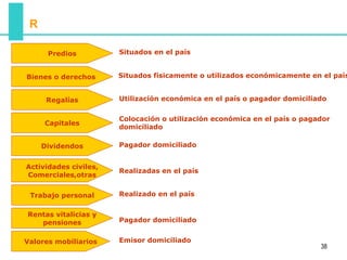 R

      Predios          Situados en el país


Bienes o derechos      Situados físicamente o utilizados económicamente en el país


      Regalías         Utilización económica en el país o pagador domiciliado


                       Colocación o utilización económica en el país o pagador
     Capitales
                       domiciliado

     Dividendos        Pagador domiciliado


Actividades civiles,
                       Realizadas en el país
Comerciales,otras


 Trabajo personal      Realizado en el país


Rentas vitalicias y
   pensiones           Pagador domiciliado


Valores mobiliarios    Emisor domiciliado
                                                                           38
 