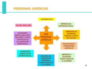 PERSONAS JURÍDICAS


                        COOPERATIVAS

                                           EMPRESAS DE
 SA, SRL, SCRL, EIRL                     PROPIEDAD SOCIAL


                                                EMPRESAS DE
    SOCIEDADES                                   PROPIEDAD
IRREGULARES,JOINT          SON
                                               PARCIAL O TOTAL
VENTURES Y OTROS        PERSONAS                 DEL ESTADO
  CONTRATOS DE          JURÍDICAS
  COLABORACIÓN
   EMPRESARIAL                               ASOCIACIONES Y
                                              COMUNIDADES
                                               LABORALES
      SOCIEDADES
     AGRÍCOLAS DE
                                            EMPRESAS Y
    INTERÉS SOCIAL      SUCURSALES,          ENTIDADES
                         AGENCIAS DE      CONSTITUIDAS EN
                          EMPRESAS          EL EXTERIOR
                       CONSTITUIDAS EN
                         EL EXTERIOR                             42
 