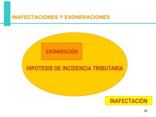INAFECTACIONES Y EXONERACIONES




           EXONERACIÓN
       Ámbito de aplicación del impuesto

    HIPOTESIS DE INCIDENCIA TRIBUTARIA




                                    INAFECTACIÓN
                                              56
 