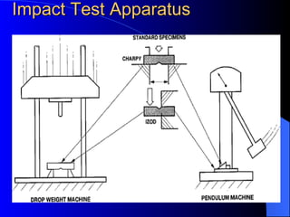 Impact Test Apparatus