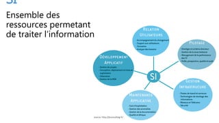 Les objectifs d’un système d’information:
• Accroitre son CA
• Réduire les coûts
• Augmenter la qualité du service
 