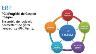 SI
Ensemble des
ressources permettant
de traiter l’information
(ERP, intranet/extranet,
logiciel métiers,..etc)
source: http://jlconsulting.fr/
 