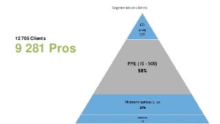 Segmentation clients
12 705 Clients
9 281 Pros
 