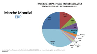 ERP
PGI (Progiciel de
Gestion Intégré)
Ensemble de logiciels
permettant de gérer
l’entreprise (RH, Vente,
Logistique, Finance,…)
 