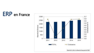 Marché Mondial
ERP
Source: http://www.forbes.com/sites/louiscolumbus/2013/05/12/2013-erp-market-share-update-sap-solidifies-market-
leadership/
 