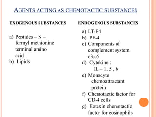 AGENTS ACTING AS CHEMOTACTIC SUBSTANCES
EXOGENOUS SUBSTANCES ENDOGENOUS SUBSTANCES
a) Peptides – N –
formyl methionine
terminal amino
acid
b) Lipids
a) LT-B4
b) PF-4
c) Components of
complement system
c3,c5
d) Cytokine :
IL – 1, 5 , 6
e) Monocyte
chemoattractant
protein
f) Chemotactic factor for
CD-4 cells
g) Eotaxin chemotactic
factor for eosinophils
 