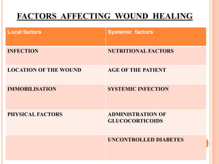 FACTORS AFFECTING WOUND HEALING
Local factors Systemic factors
INFECTION NUTRITIONAL FACTORS
LOCATION OF THE WOUND AGE OF THE PATIENT
IMMOBILISATION SYSTEMIC INFECTION
PHYSICAL FACTORS ADMINISTRATION OF
GLUCOCORTICOIDS
UNCONTROLLED DIABETES
 