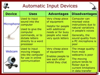 Uses Advantages Disadvantages
Device
Microphone
Used to input
sound into the
computer
Used to give the
computer
commands, or to
dictate letters
directly to a word
processor
Very cheap piece
of equipment
Helpful for people
with additional
needs or for busy
people who need
very quick letters
Computer can
misread voice
instructions due to
natural variations
in people’s voices
Generally, the
sound quality from
a PC microphone is
poor
Automatic Input Devices
Webcam
Used to input
moving images
into the computer
for use in online
communication
Very cheap piece
of equipment
Enables people to
see each other
whilst they chat
The image quality
from most
webcams is poor
The moving
picture tends to
flicker due to
current limitations
in data transfer
 