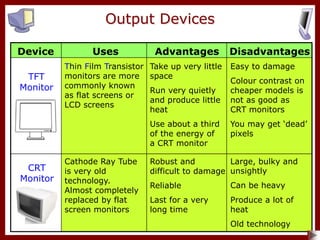 Output Devices
TFT
Monitor
Thin Film Transistor
monitors are more
commonly known
as flat screens or
LCD screens
Take up very little
space
Run very quietly
and produce little
heat
Use about a third
of the energy of
a CRT monitor
Easy to damage
Colour contrast on
cheaper models is
not as good as
CRT monitors
You may get ‘dead’
pixels
Uses Advantages Disadvantages
Device
CRT
Monitor
Cathode Ray Tube
is very old
technology.
Almost completely
replaced by flat
screen monitors
Robust and
difficult to damage
Reliable
Last for a very
long time
Large, bulky and
unsightly
Can be heavy
Produce a lot of
heat
Old technology
 