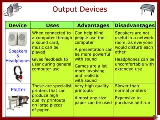 Output Devices
Speakers
&
Headphones
When connected to
a computer through
a sound card,
music can be
played
Gives feedback to
user during general
computer use
Can help blind
people use the
computer
A presentation can
be more powerful
with sound
Games are a lot
more involving
and realistic
with sound
Speakers are not
useful in a network
room, as everyone
would disturb each
other
Headphones can be
uncomfortable with
extended use
Uses Advantages Disadvantages
Device
Plotter
These are specialist
printers that can
produce high
quality printouts
on large pieces
of paper
Very high quality
printouts
Almost any size
paper can be used
Slower than
normal printers
Expensive to
purchase and run
 